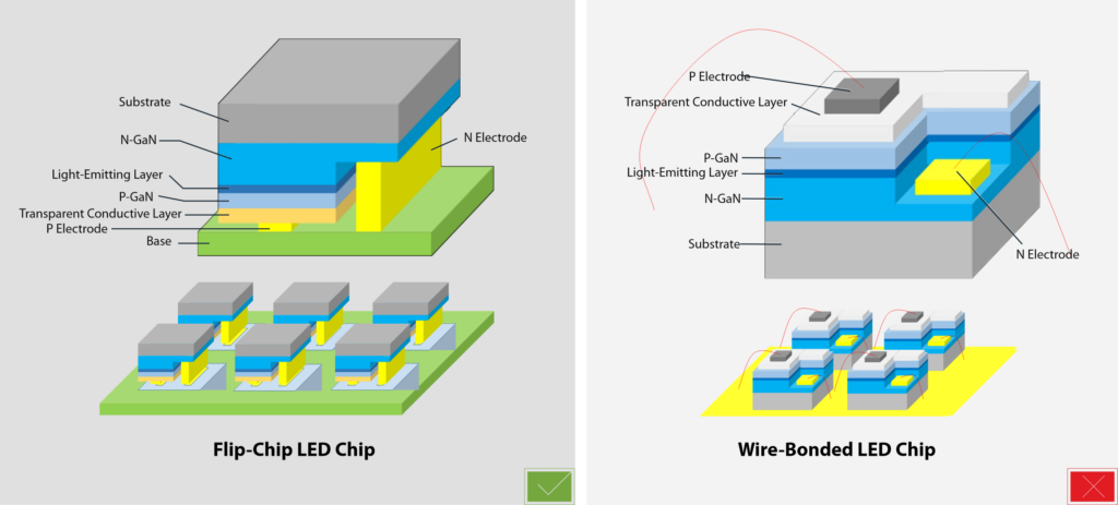 RGB Fully Flip-Chip COB Technology